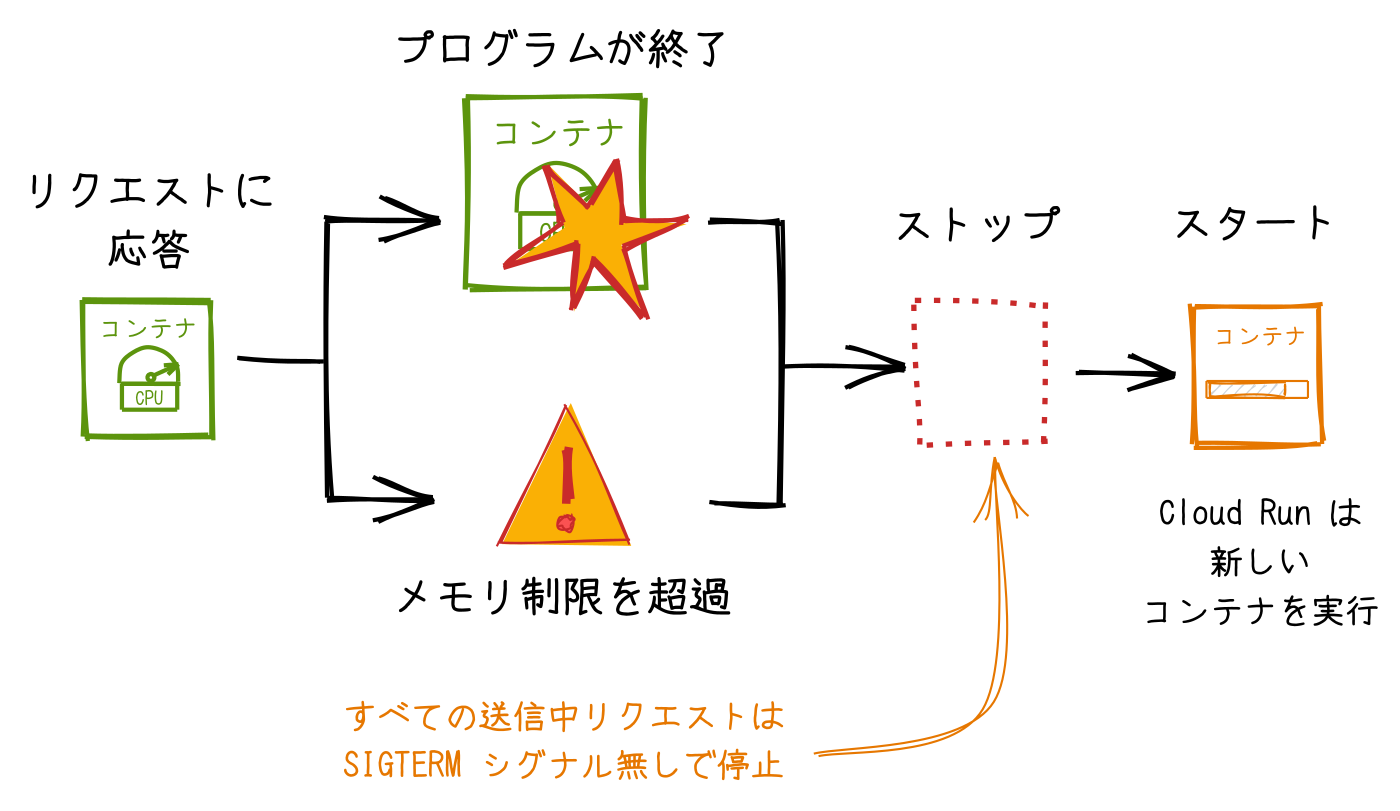 Cloud Run 上のコンテナのライフサイクル Google Cloud Blog