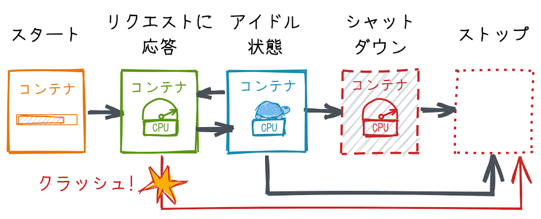 Cloud Run 上のコンテナのライフサイクル Google Cloud Blog