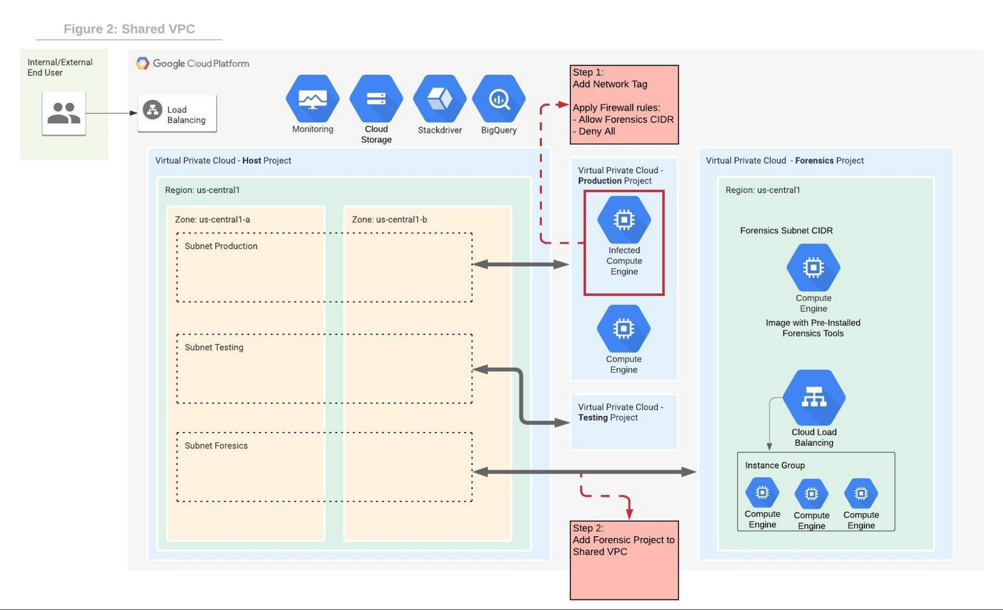 https://storage.googleapis.com/gweb-cloudblog-publish/images/figure_2_shared_VPC.max-2000x2000.jpg