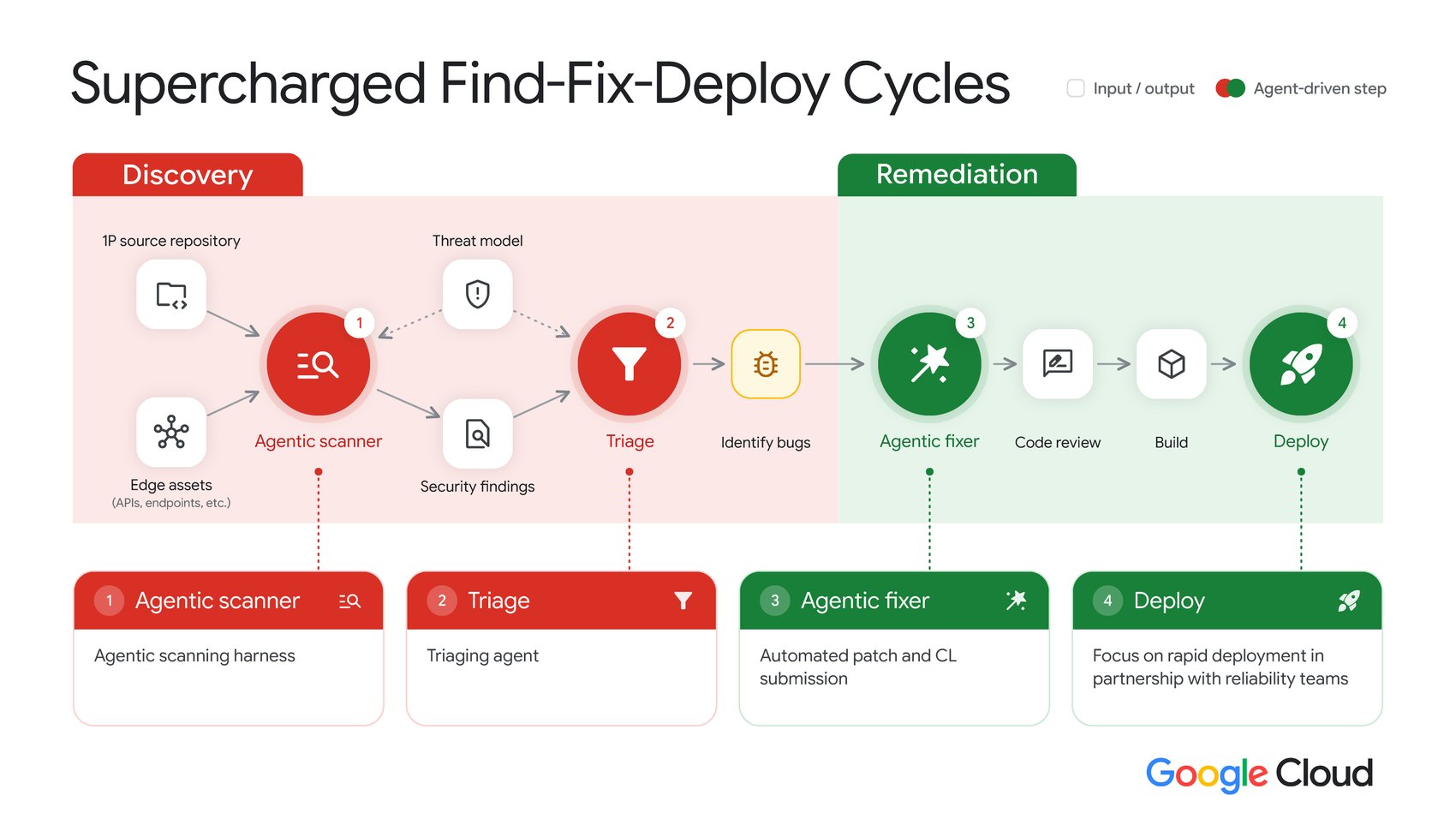 https://storage.googleapis.com/gweb-cloudblog-publish/images/find-fix-deploy-cycles_3840x2160_FINAL.max-1700x1700.jpg