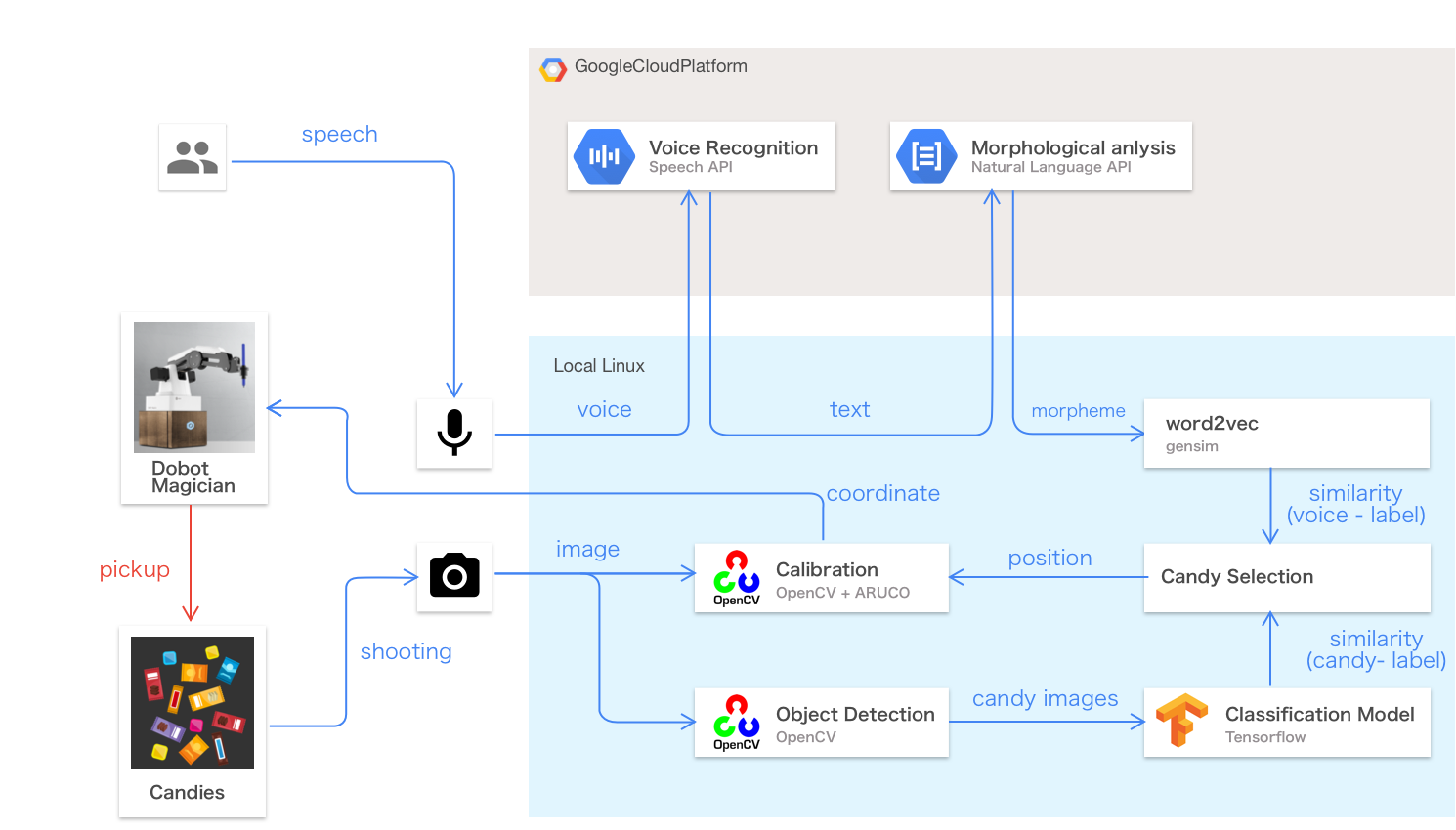 https://storage.googleapis.com/gweb-cloudblog-publish/images/find-your-candy-7pc99.max-1500x1500.png