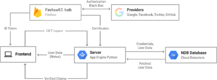 https://storage.googleapis.com/gweb-cloudblog-publish/images/firebase-aunthentication0s8a.max-700x700.PNG