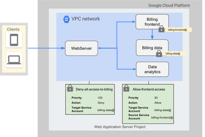 ファイアウォール ルールを堅固にする 3 つの方法 Google Cloud Blog