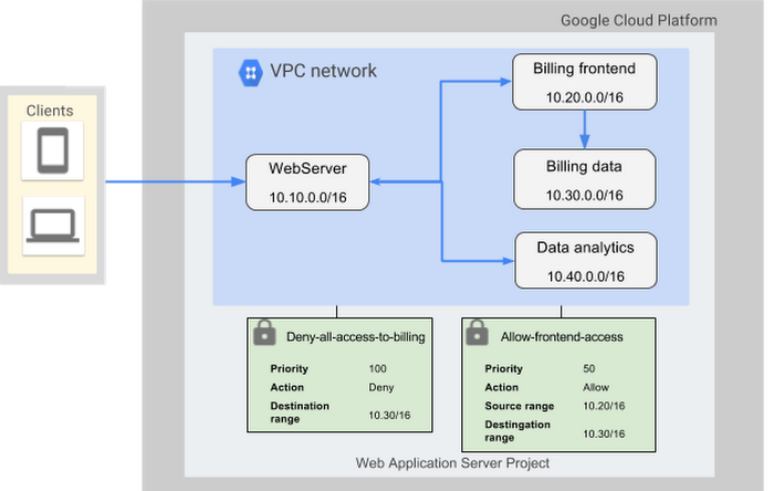 ファイアウォール ルールを堅固にする 3 つの方法 Google Cloud Blog