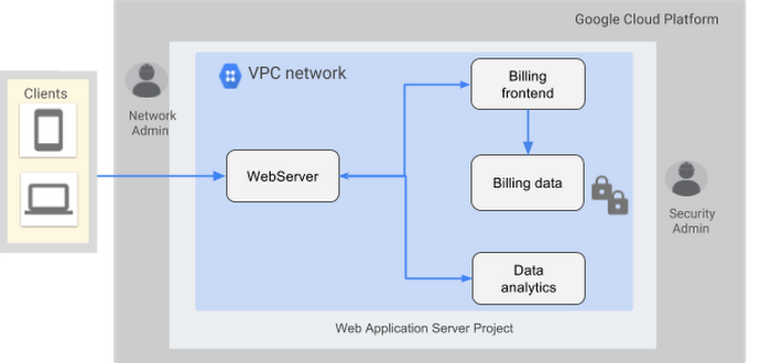 ファイアウォール ルールを堅固にする 3 つの方法 Google Cloud Blog