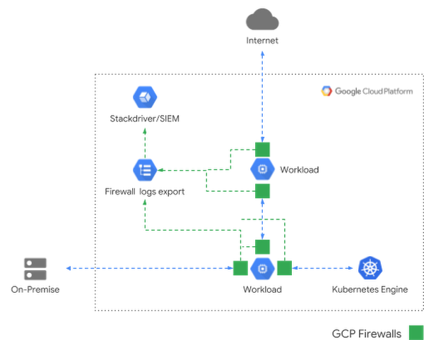 Настройка firewall google cloud platform