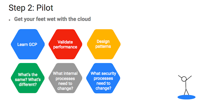 https://storage.googleapis.com/gweb-cloudblog-publish/images/five-phases-1fyie.max-640x332.png