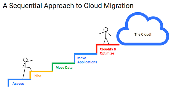 Cloud Migration - a sequential approach