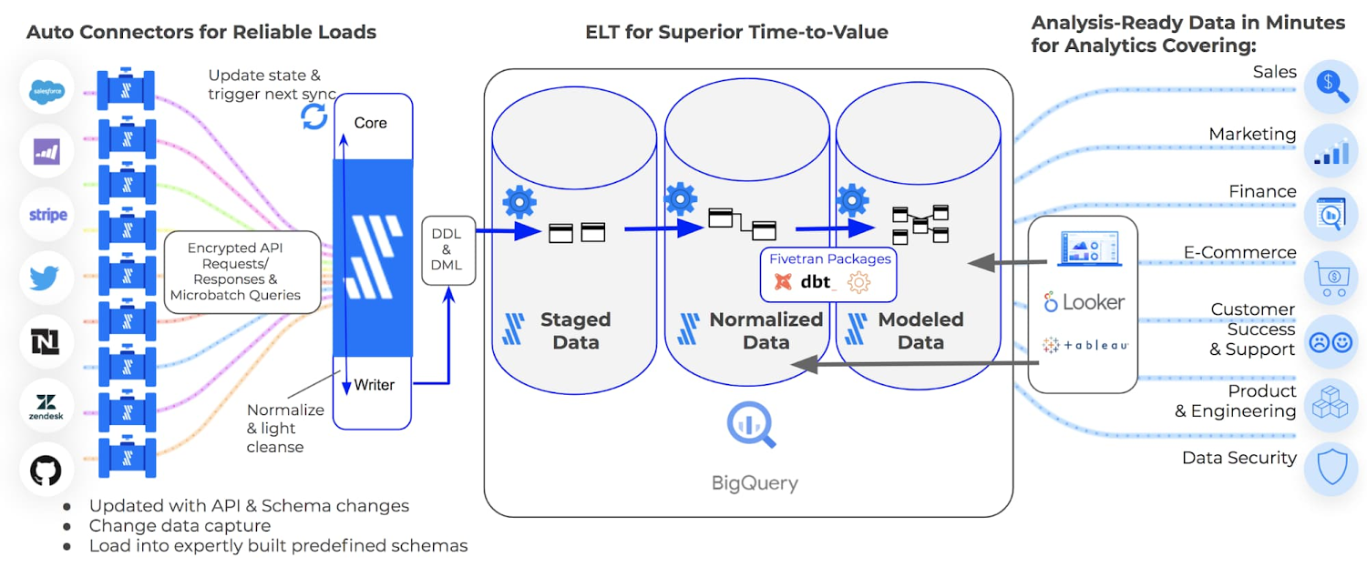 https://storage.googleapis.com/gweb-cloudblog-publish/images/fivetran_architecture_diagram.max-1500x1500.jpg