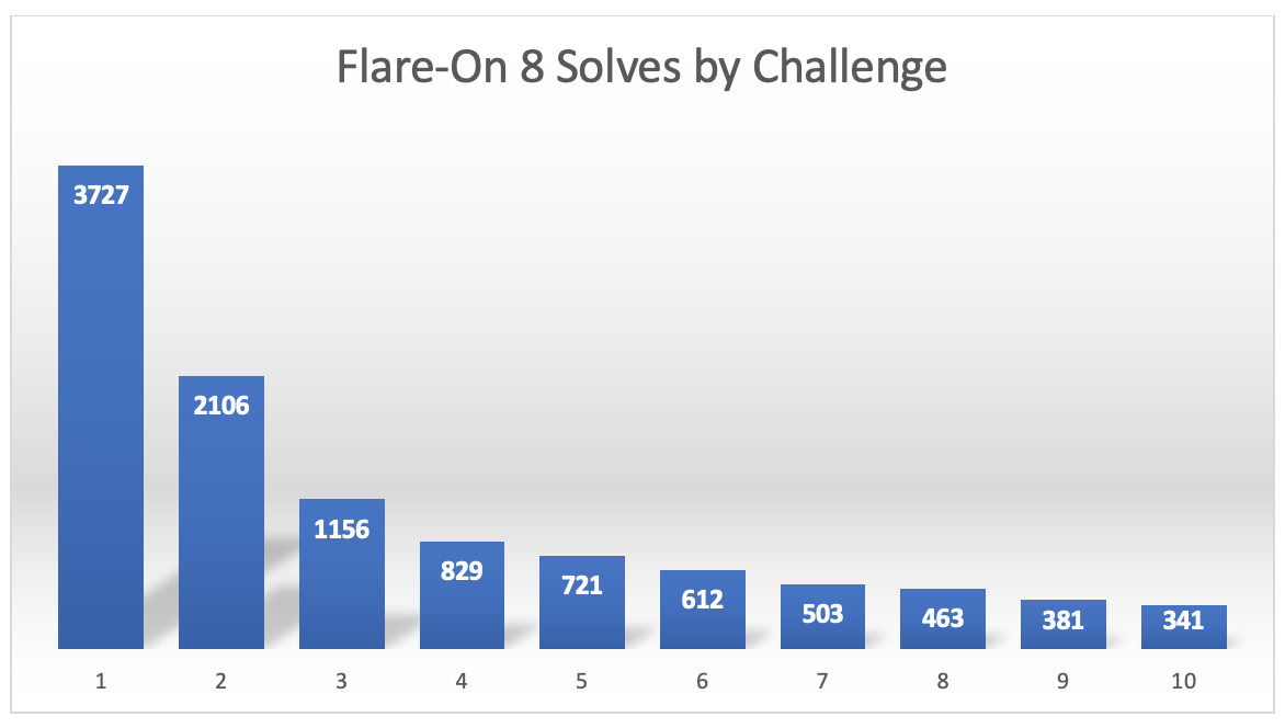 https://storage.googleapis.com/gweb-cloudblog-publish/images/flare-on-8-solves_pdkj.max-1200x1200.png