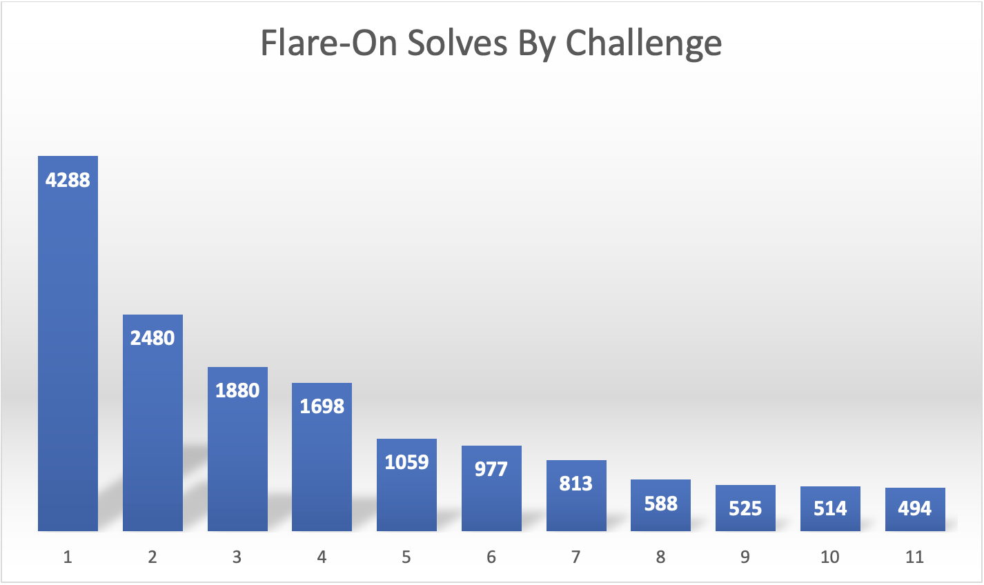 https://storage.googleapis.com/gweb-cloudblog-publish/images/flareon9-challenges-finished_geec.max-1500x1500.png