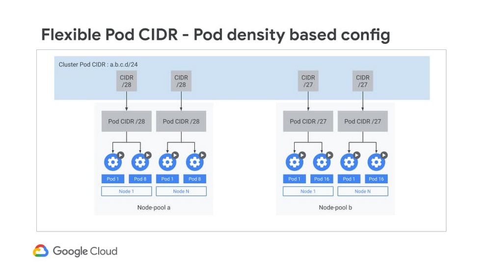 https://storage.googleapis.com/gweb-cloudblog-publish/images/flexible_pod_cidr.max-1000x1000.jpg