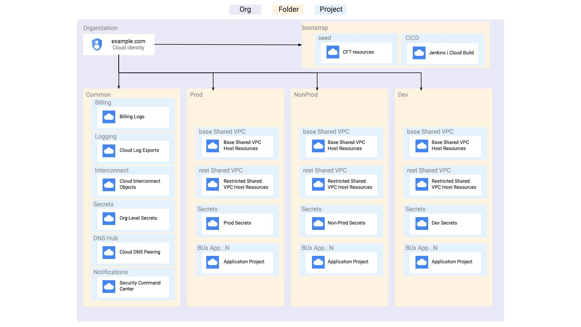 https://storage.googleapis.com/gweb-cloudblog-publish/images/foundation_reference_organization_structur.max-2000x2000.jpg