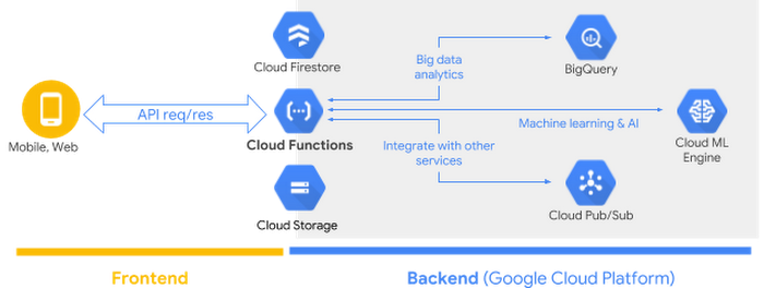 https://storage.googleapis.com/gweb-cloudblog-publish/images/front_end_back_end.max-700x700.png