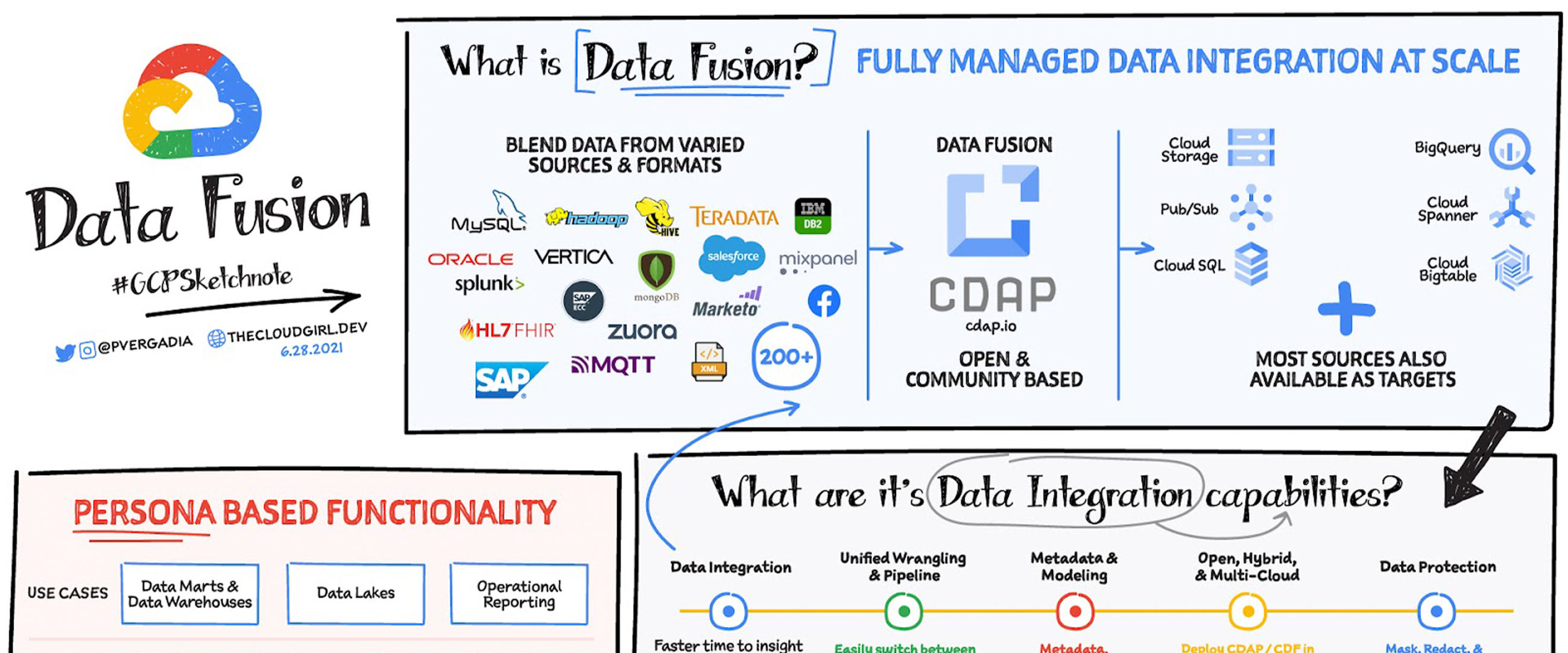 Data Fusion でデータサイロを統合 | Google Cloud 公式ブログ