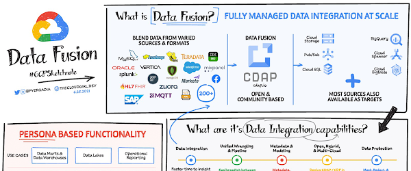 Bridge data silos with Data Fusion