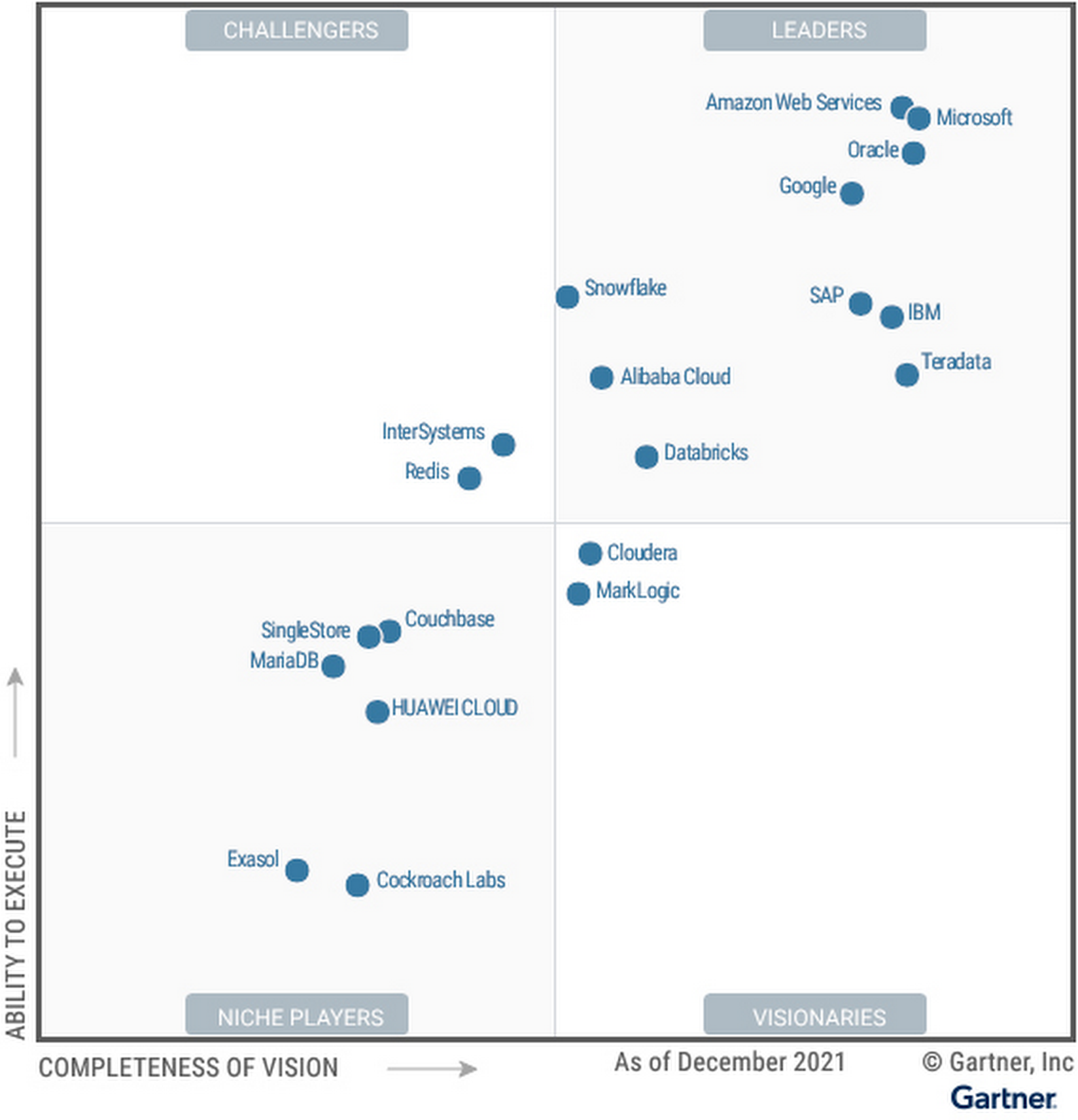 2021 Gartner Magic Quadrant For Cloud Database Management Systems