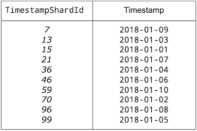 https://storage.googleapis.com/gweb-cloudblog-publish/images/gcp-TimestampShardId1ek6.max-400x400.PNG