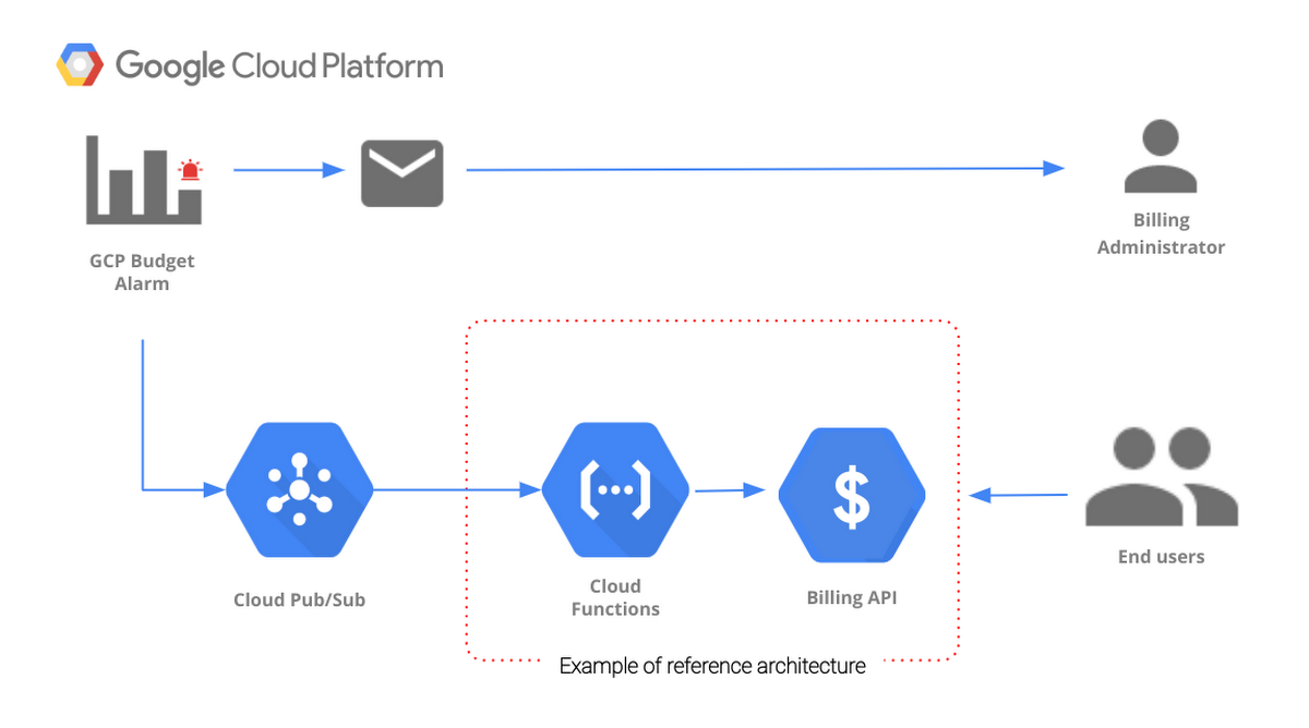 https://storage.googleapis.com/gweb-cloudblog-publish/images/gcp-cloud-billing-automated-action1j72.max-1200x1200.PNG