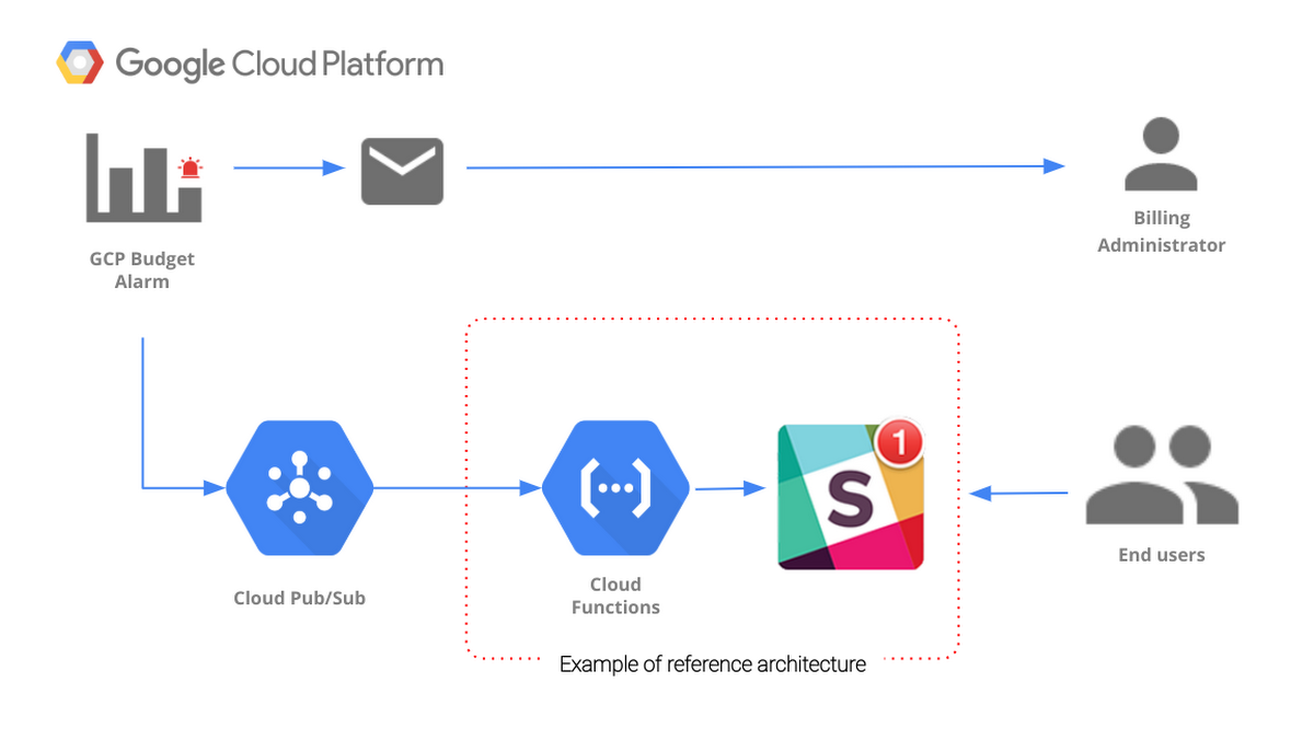 https://storage.googleapis.com/gweb-cloudblog-publish/images/gcp-cloud-billing-slack8qnh.max-1200x1200.PNG