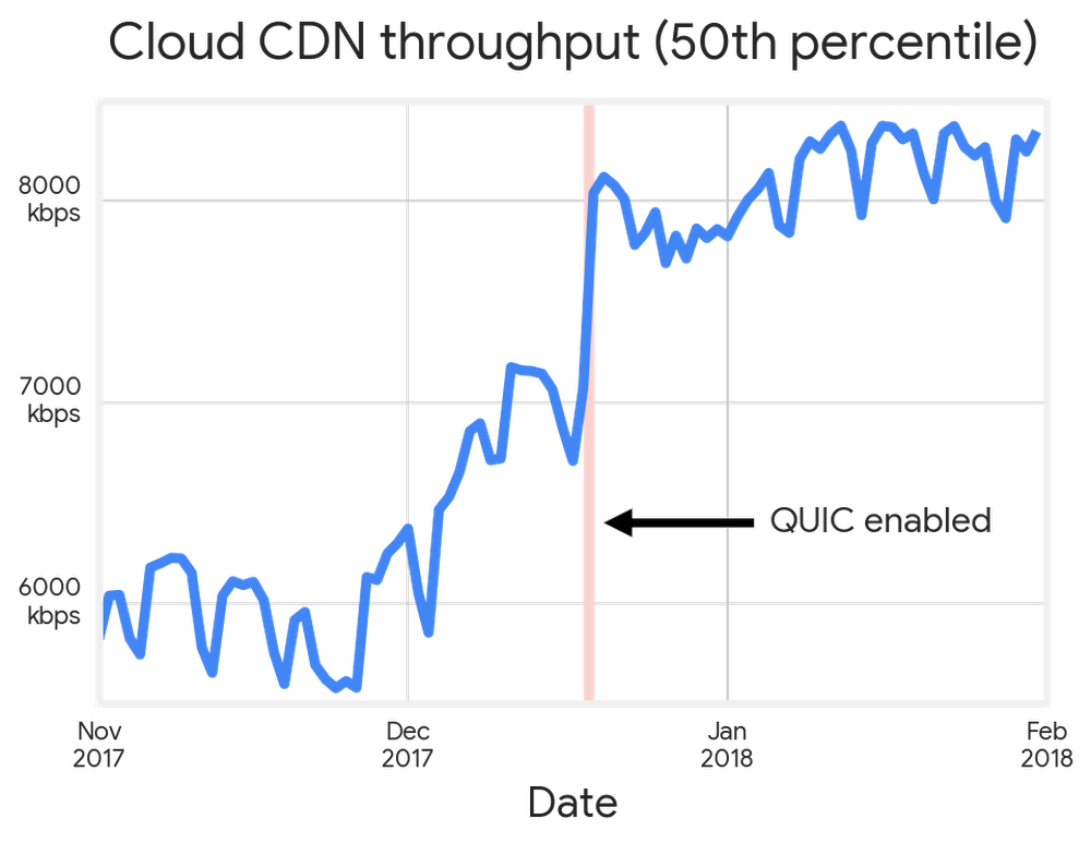 https://storage.googleapis.com/gweb-cloudblog-publish/images/gcp-cloud-cdn-performance.max-1000x1000.png