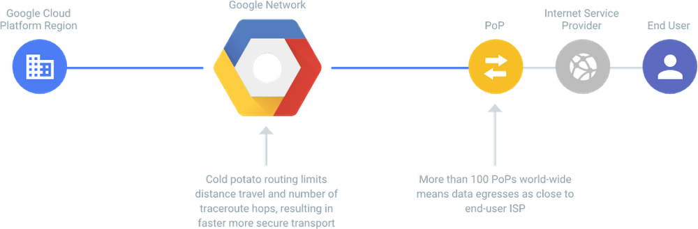 https://storage.googleapis.com/gweb-cloudblog-publish/images/gcp-dedicated-networkp1xv.max-1000x1000.PNG