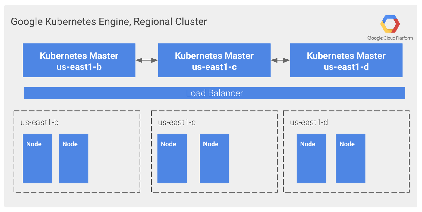 https://storage.googleapis.com/gweb-cloudblog-publish/images/gcp-google-kubernetes-engine-regional-clus.max-1400x1400.png