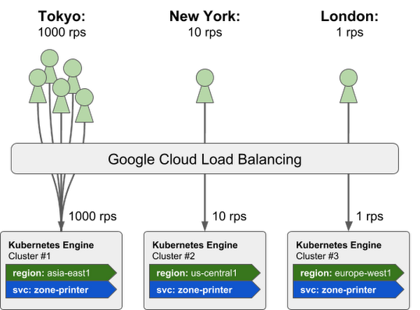 https://storage.googleapis.com/gweb-cloudblog-publish/images/gcp-load-balancing-kubernetes2j72.max-600x600.PNG