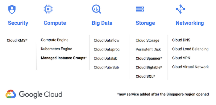 https://storage.googleapis.com/gweb-cloudblog-publish/images/gcp-new-service-added-singapore9q0m.max-700x700.PNG