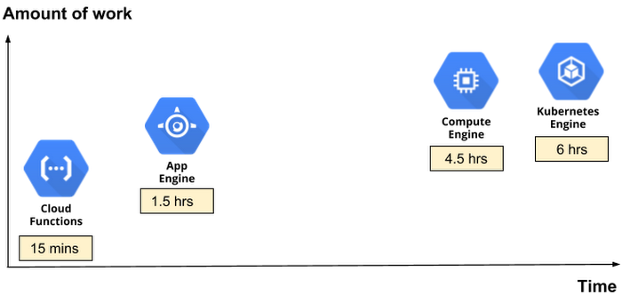 https://storage.googleapis.com/gweb-cloudblog-publish/images/gcp-time-comparison10pj.max-700x700.PNG