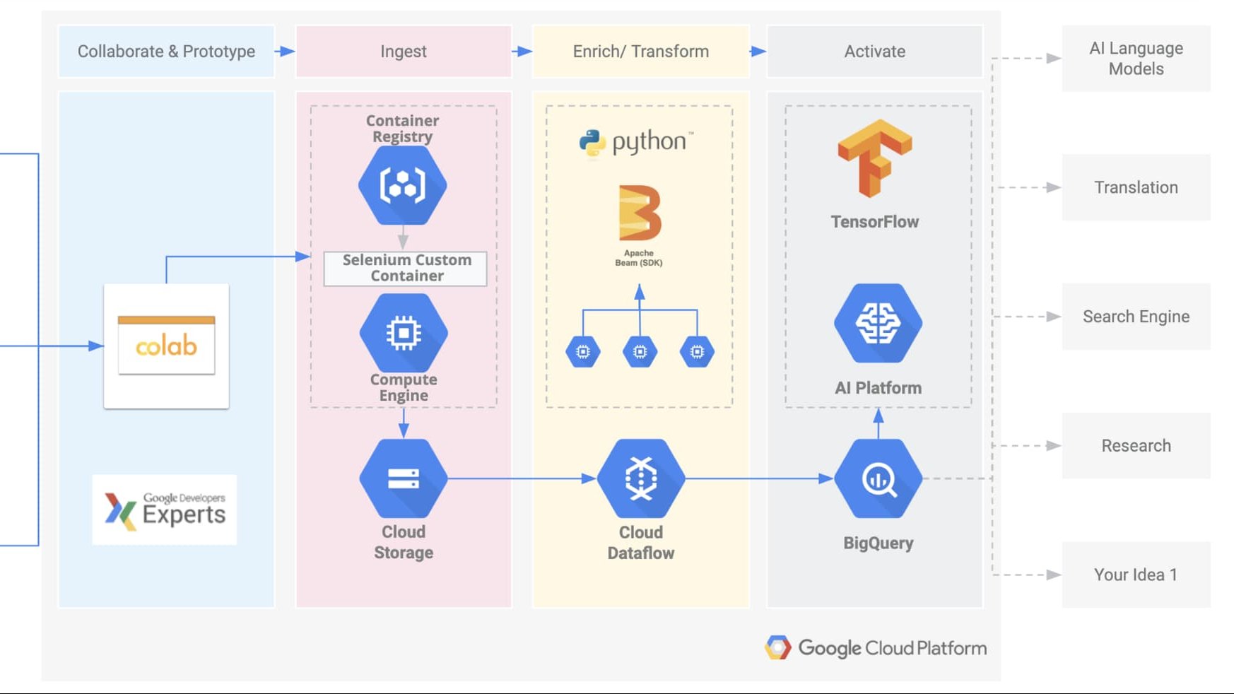 https://storage.googleapis.com/gweb-cloudblog-publish/images/gcp_BREATHE_Dataset_Creation.974848a2.fill-1746x982.jpg