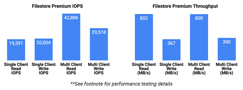 https://storage.googleapis.com/gweb-cloudblog-publish/images/gcp_cloud_filestore_performance_testing5lpi.max-800x800.JPEG