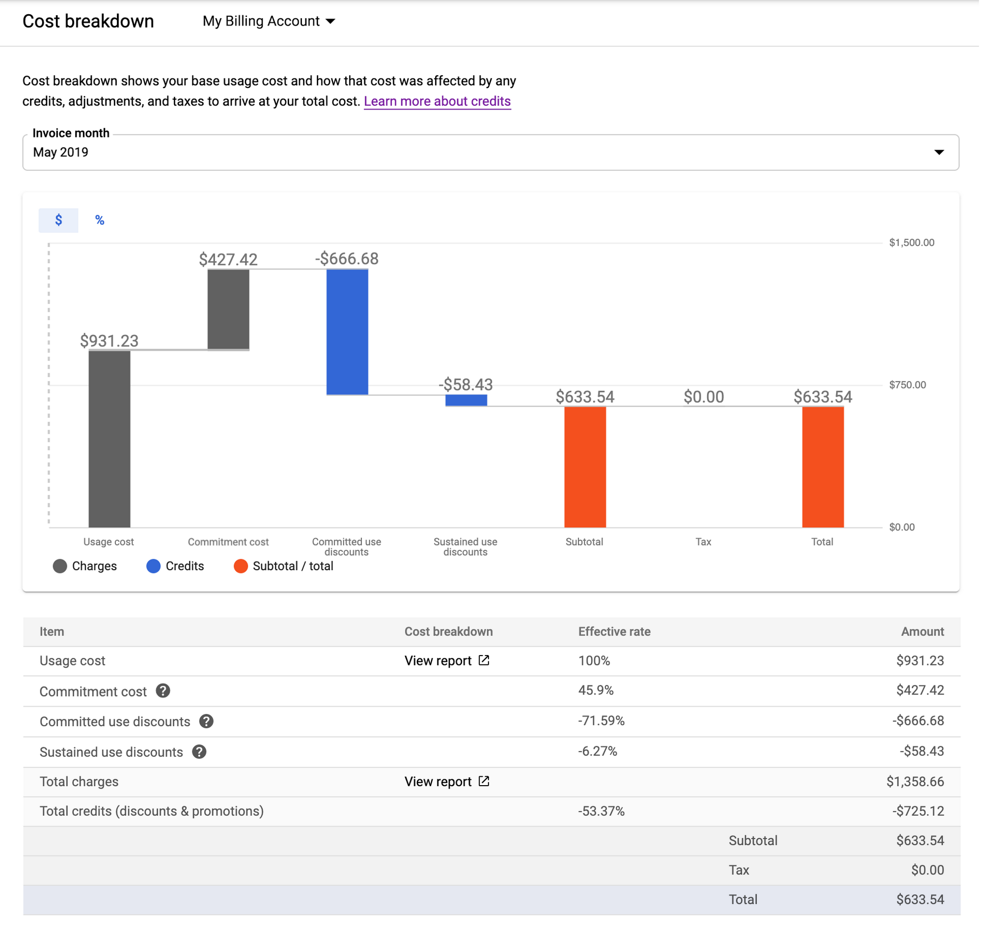 https://storage.googleapis.com/gweb-cloudblog-publish/images/gcp_cost_breakdown.max-2000x2000.png