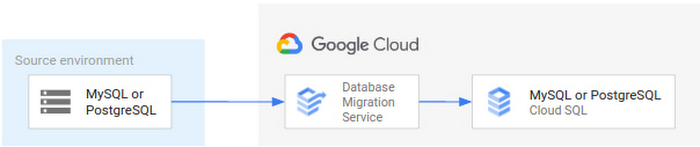 同種データベースの移行のためのベスト プラクティス Google Cloud Blog