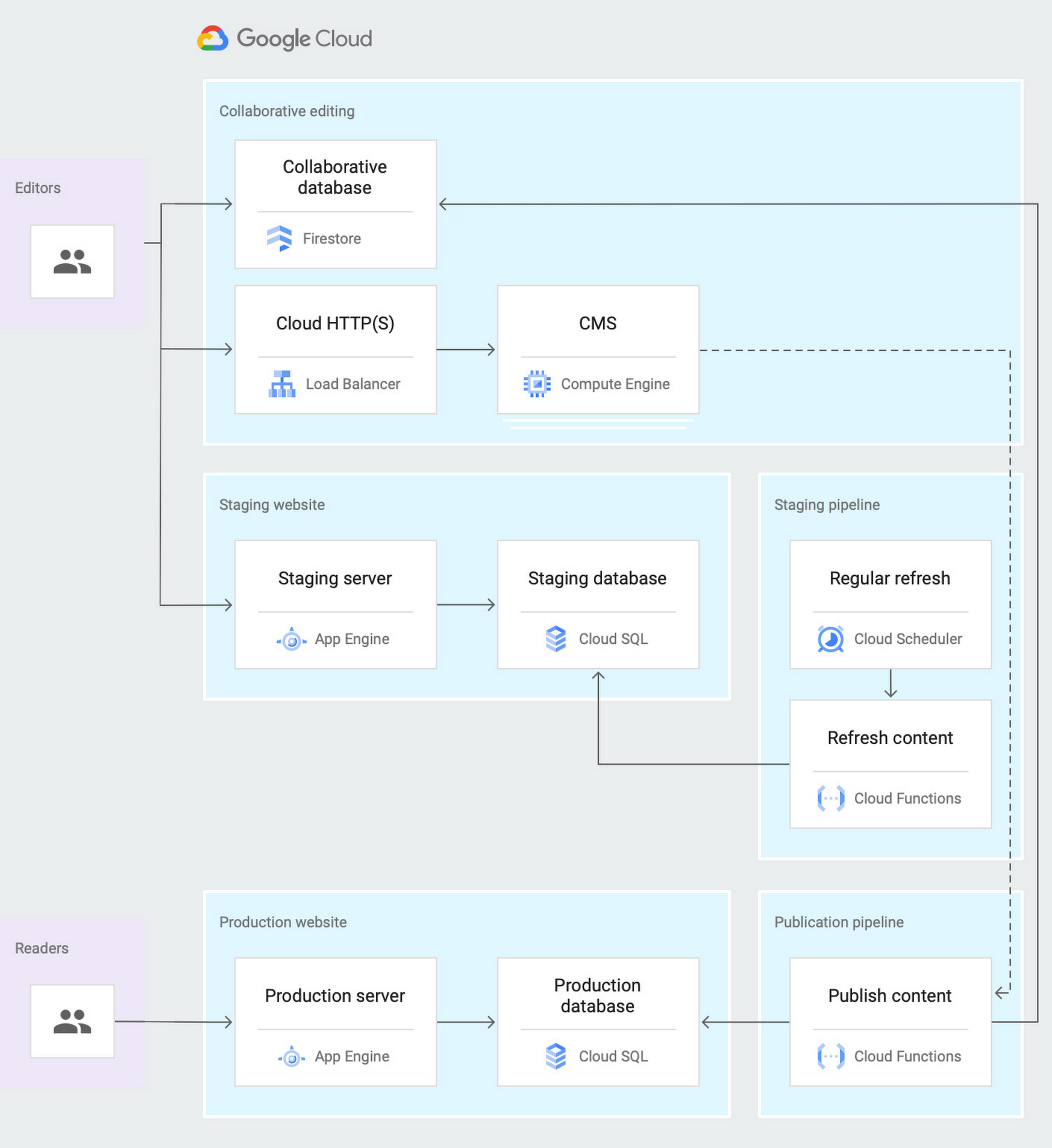 Use Firestore Database For Web Or Mobile Apps Google Cloud Blog