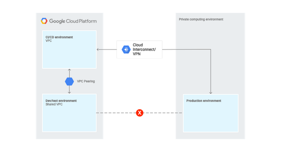 https://storage.googleapis.com/gweb-cloudblog-publish/images/gcp_hybrid_cloud_solution_diagram.max-900x900.png