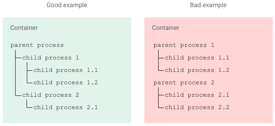 https://storage.googleapis.com/gweb-cloudblog-publish/images/gcp_kubernetes_container_best_practice824f.max-1100x1100.PNG