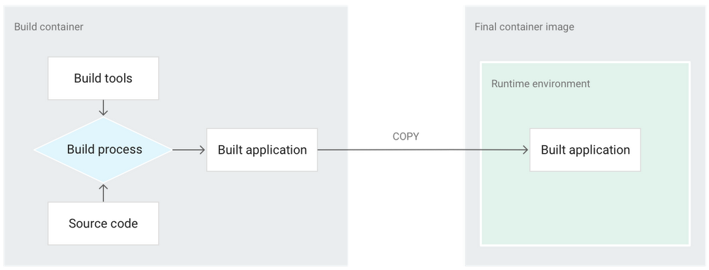 https://storage.googleapis.com/gweb-cloudblog-publish/images/gcp_kubernetes_docker_multi_stage_build_pr.max-1000x1000.PNG