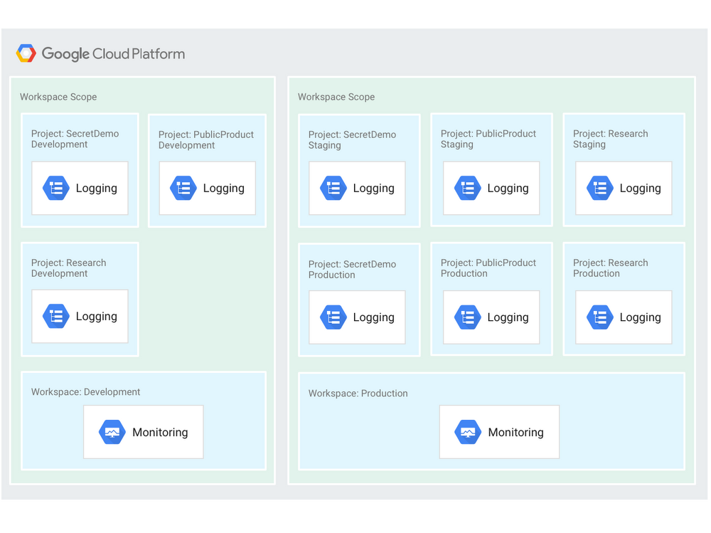 gcp_organizing_workspace_environment.png