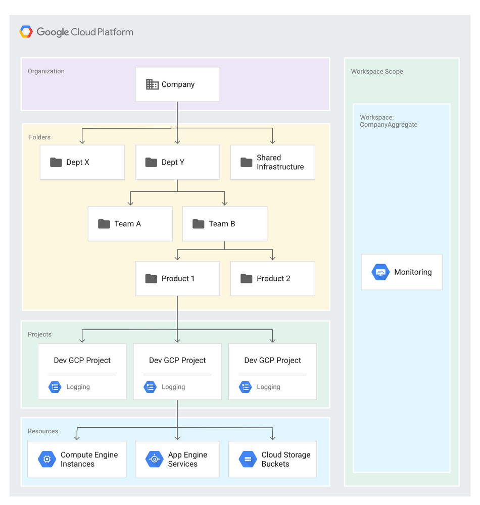 gcp_organizing_workspace_organization.png