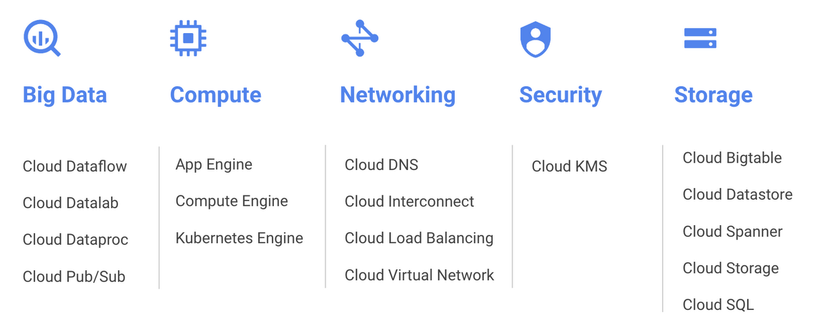 https://storage.googleapis.com/gweb-cloudblog-publish/images/gcp_products.max-1200x1200.png