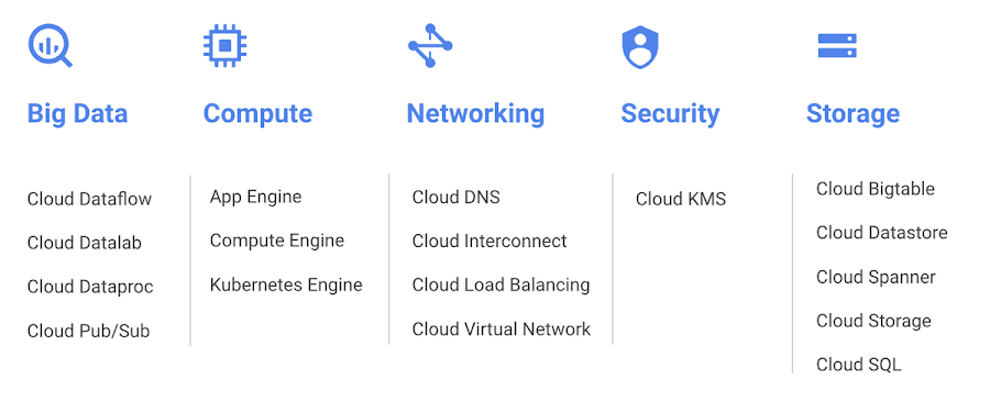 https://storage.googleapis.com/gweb-cloudblog-publish/images/gcp_productsyaeu.max-900x900.PNG