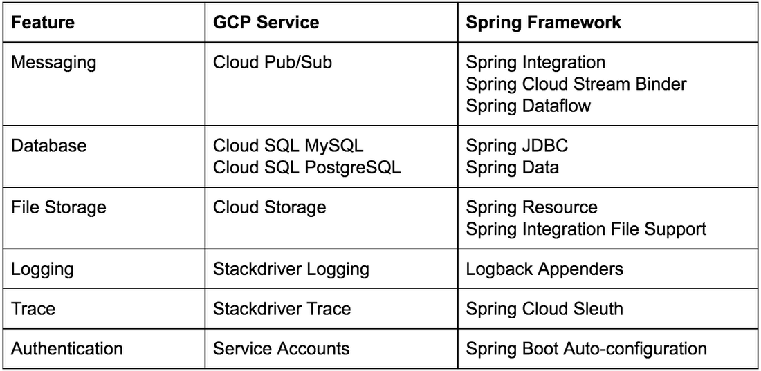 Spring Cloud GCP 1.0 