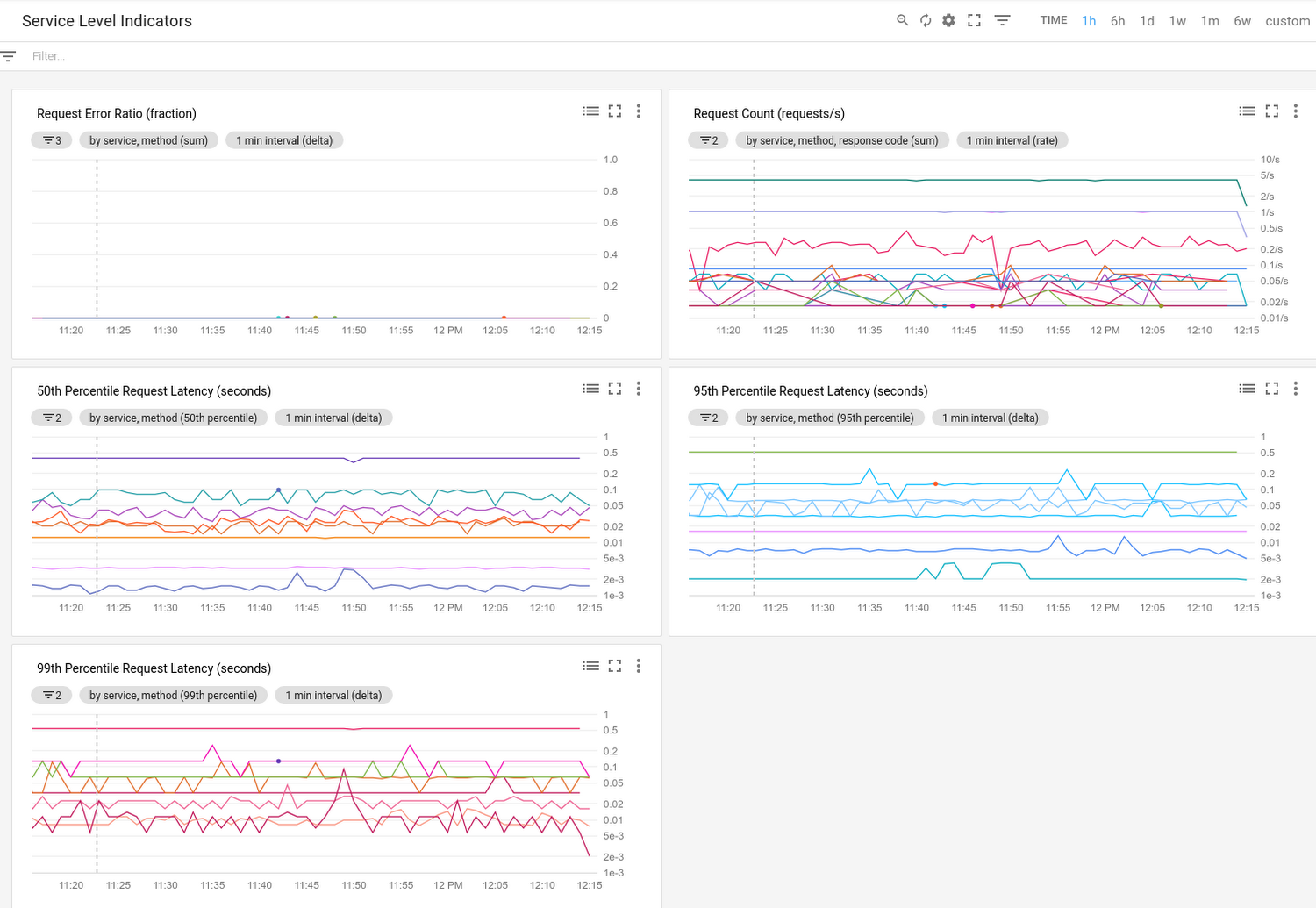 GCP 服務儀表板 SLI/SLO/SLA