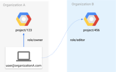 https://storage.googleapis.com/gweb-cloudblog-publish/images/gcp_user_permissions.max-400x400.png