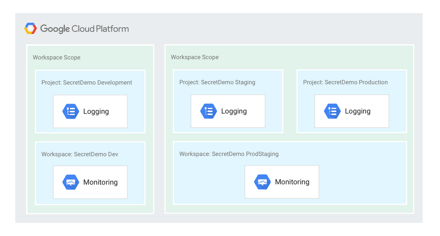 https://storage.googleapis.com/gweb-cloudblog-publish/images/gcp_workspace_scope.max-1500x1500.png