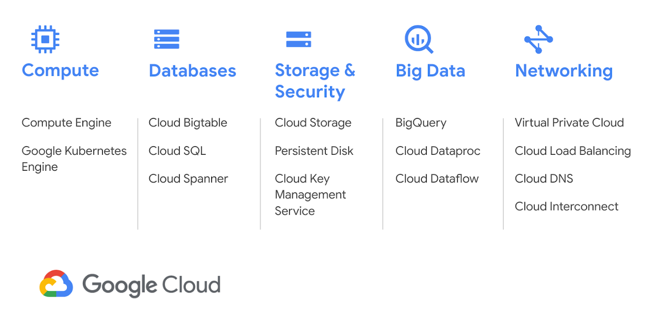 https://storage.googleapis.com/gweb-cloudblog-publish/images/gcp_zuricj_products.max-1300x1300.png