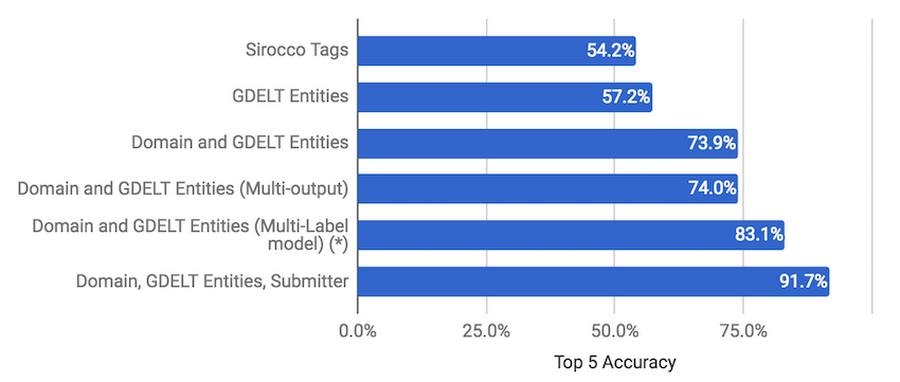 https://storage.googleapis.com/gweb-cloudblog-publish/images/gdelt-reddit-46awm.max-900x900.PNG