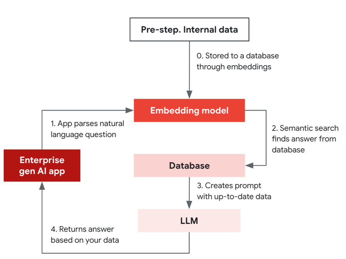 How to Make a RAG System to Gain Powerful Access to Your Data