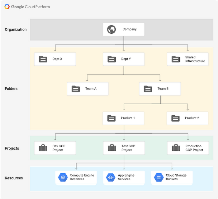 https://storage.googleapis.com/gweb-cloudblog-publish/images/getting-to-know-iam-flowchart-2od05.max-700x.max-700x700.png